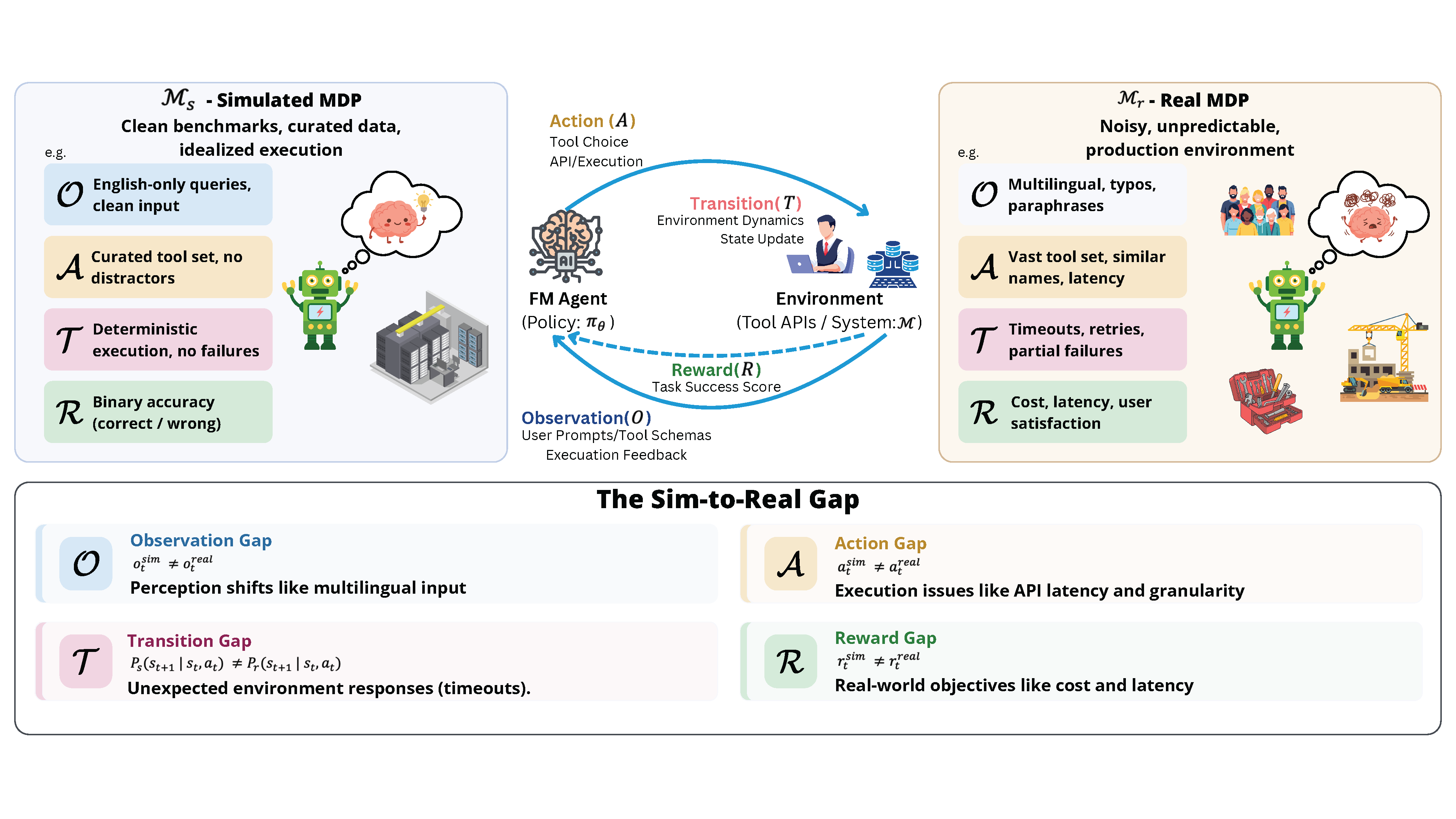 The Sim-to-Real Gap of Foundation Model Agents