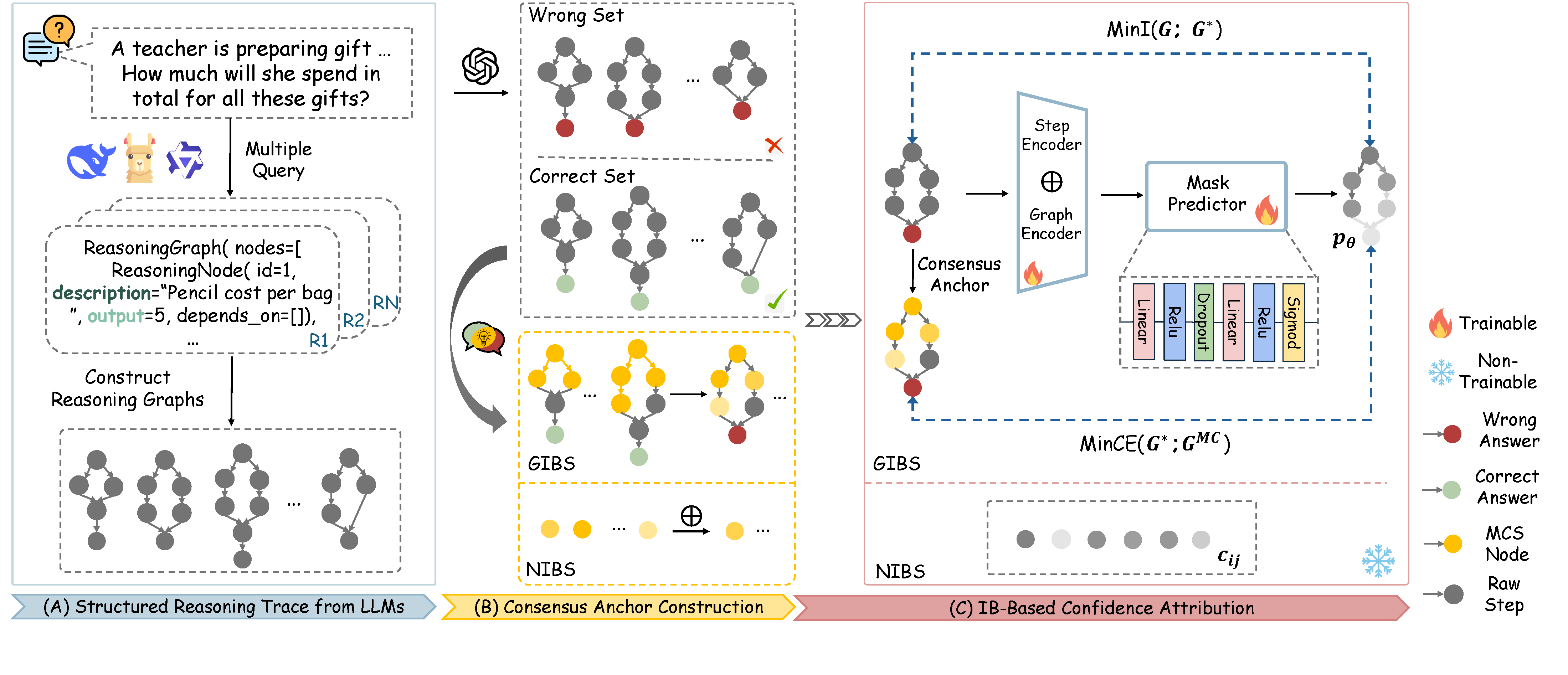 Stepwise Confidence Attribution Framework